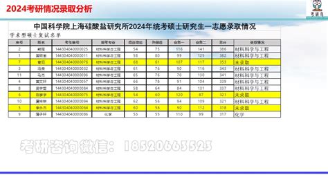 中国科学院上海硅酸盐研究所2024年统考硕士研究生一志愿录取情况 考研鸟中科院考研辅导班物理化学考研辅导生物化学考研辅导