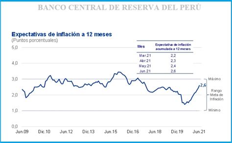 Bcr La Expectativa De Inflaci N A Meses Se Ubica En Realidad