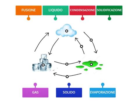 PASSAGGI DI STATO DELLA MATERIA Labelled Diagram