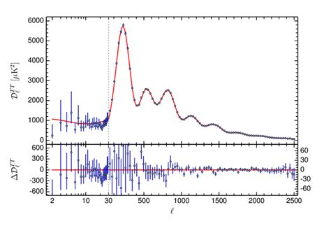 The Cmb Temperature Power Spectrum As Measured By The Planck Mission