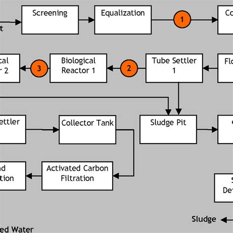 Block Diagram Of A Model Etp Download Scientific Diagram