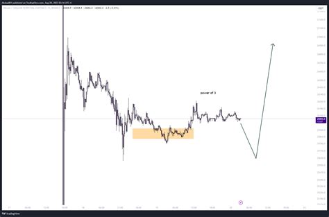 Binance Btcusdt P Chart Image By Abduu001 — Tradingview