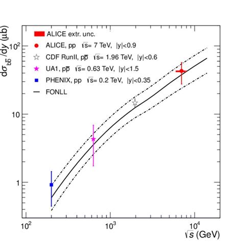 Beauty Production Cross Section At Mid Rapidity As A Function Of √ S In Download Scientific