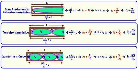 Devidoàs configurações simetria das ondas em seu interior