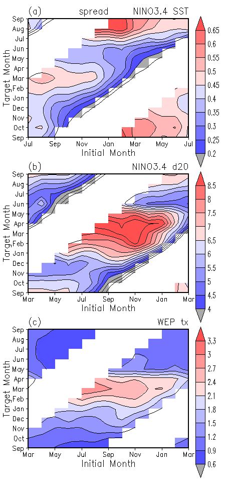 Ensemble Spread For Monthly Mean Nino Sst A Nino Thermocline