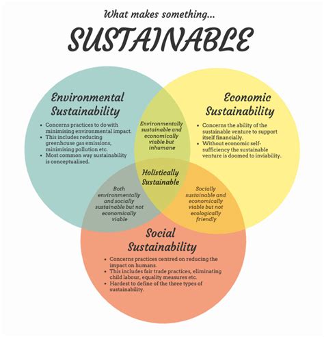 Sustainability Diagram