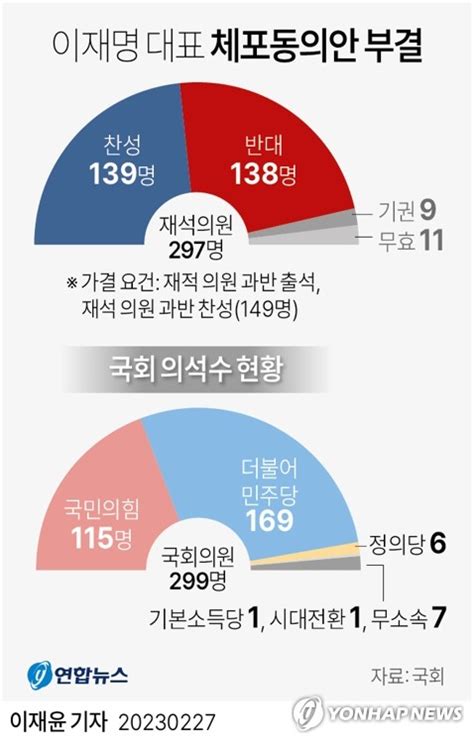 그래픽 이재명 대표 체포동의안 부결 연합뉴스