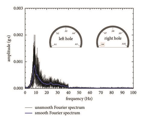 Fourier Spectra Of Different Measuring Points A Measuring Point A1