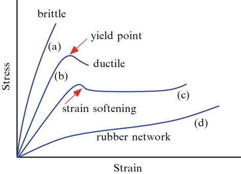 Typical Stress Strain Curves Of Polymers Tested At Different