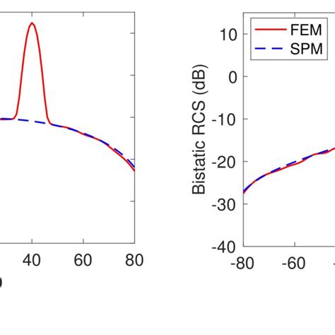 Bistatic Radar Cross Section Rcs Of A Hh And B Vv Polarizations