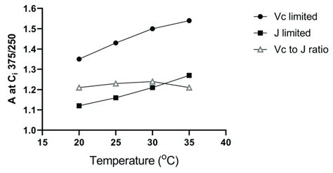 Hypothetical Light Saturated Rates Of Co 2 Assimilation A At Internal