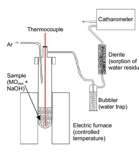 experimental set    naoh activation reactions