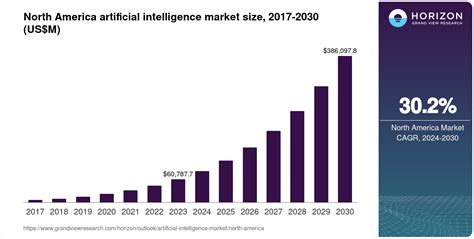 North America Artificial Intelligence Market Size And Outlook 2030