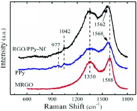 A Raman Spectra Of Mrgo Ppy Rgoppy Nf Nanocomposite Reprinted