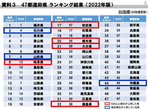 幸福度ランキング第6弾―新しいステージの始まり 理事長の放言高論