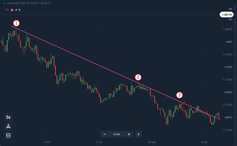 Como Usar As Linhas De Tend Ncia Para Negociar Retra Es Na Quotex