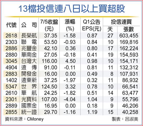 投信愛大型績優股 連敲13檔 證券．權證 工商時報