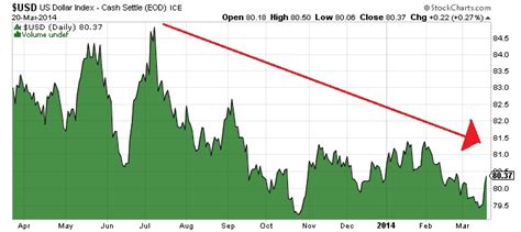 Dollar Value Chart