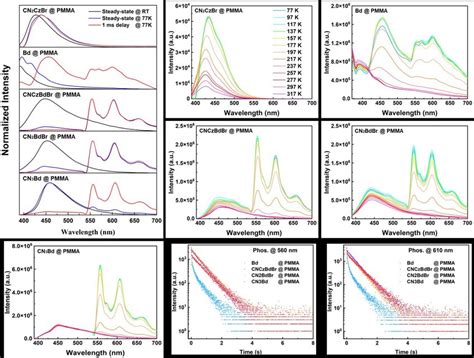 A Steady State And Delayed Pl Spectra At Room Temperature And At 77 K Of Download Scientific