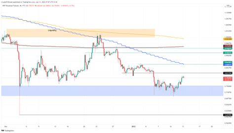 Ripple Predicción del Precio Potencial alcista de XRP se limita al 22