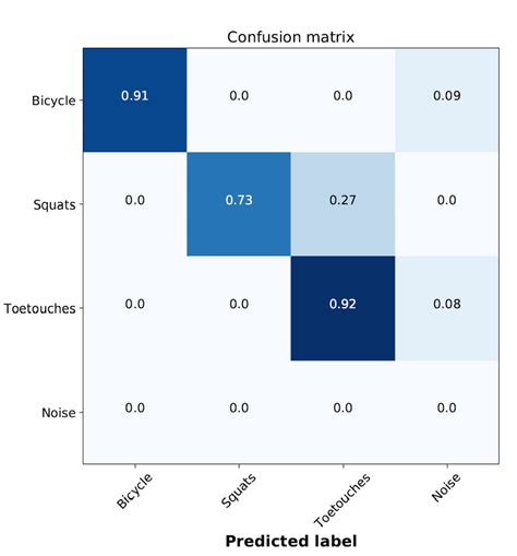 Machine Learning How To Interpret Precision And Recall For Multiclass