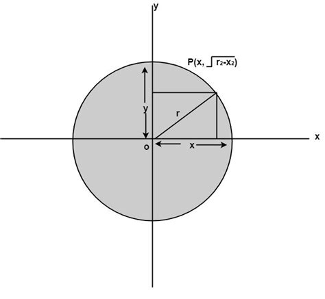 Defining A Circle Using Polynomial Method Online Tutorials Library