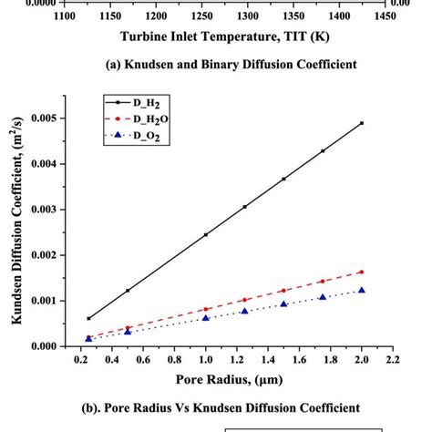 A Knudsen And Binary Diffusion Coefficient B Pore Radius Versus