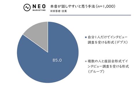 「定性調査の調査手法に関する意識について」 株式会社ネオマーケティングのプレスリリース