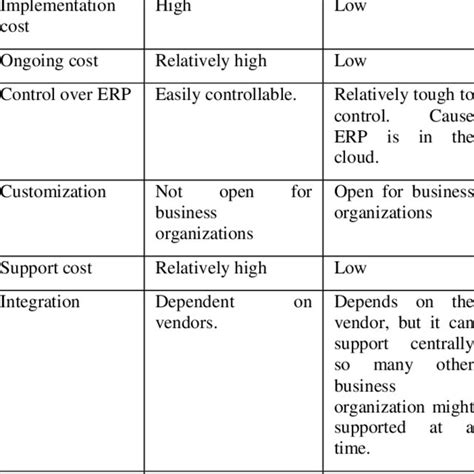 Comparison Among Traditional Erp And Cloud Erp Download Scientific