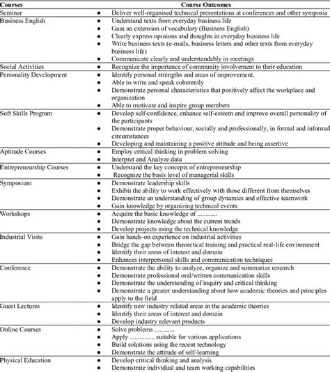 An Example Of Course Outcomes For Various Categories Of Courses