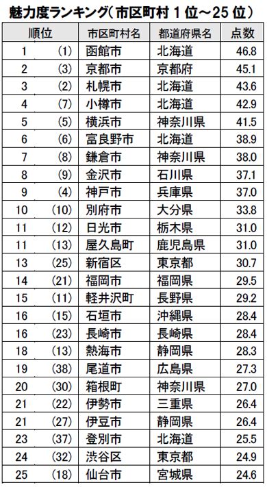 最も魅力的な都道府県は「北海道」、最下位は4年連続で Itmedia ビジネスオンライン