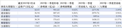 国有六大行一季度日赚近40亿：3家净利增速不足1，净息差下行压力犹在金改实验室澎湃新闻 The Paper