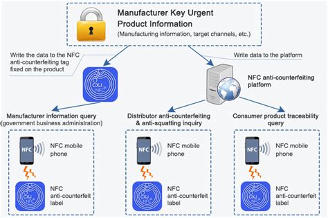 Nfc Anti Counterfeiting Traceability Keep You Away From Counterfeit Goods