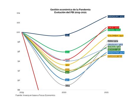 Argentina Virus Y Economía Cómo Le Fue Al País En Las Dos Pandemias