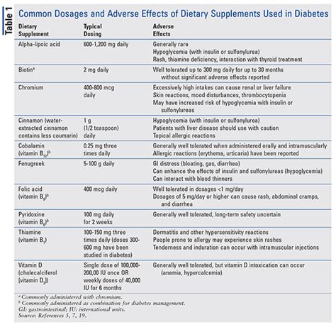 The Role of Supplements in Diabetes Management