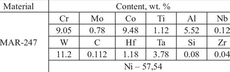 Chemical composition of MAR-247 nickel superalloy | Download Table