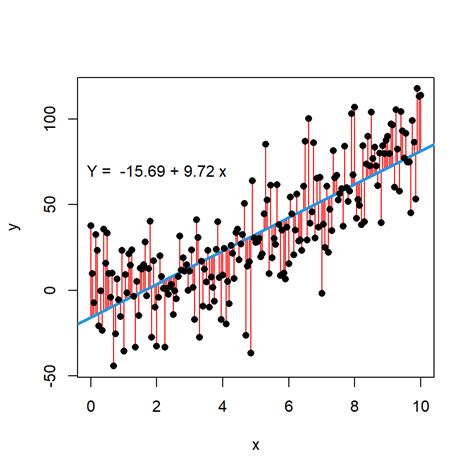 Gráfico de dispersión con curva o recta de regresión en R R CHARTS