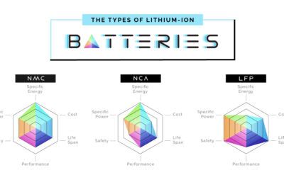 Ranked The Top Lithium Ion Battery Producing Countries By 2030