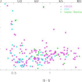 Rotational Velocity Vsini Vs Color Index B V For The Stars In