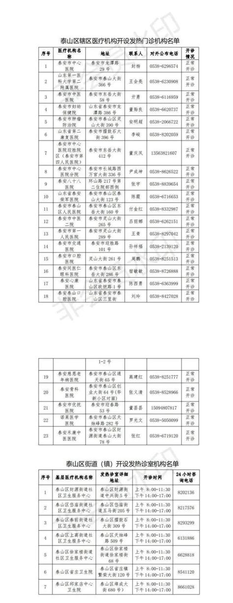 关于公布泰山区发热门诊及诊室的通告澎湃号·媒体澎湃新闻 The Paper