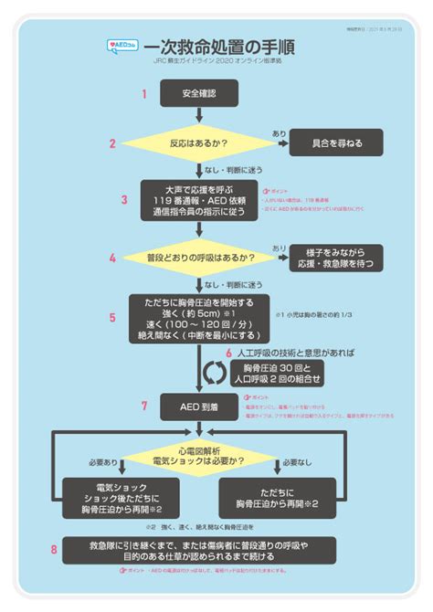 一次救命処置の手順 Aedガイド