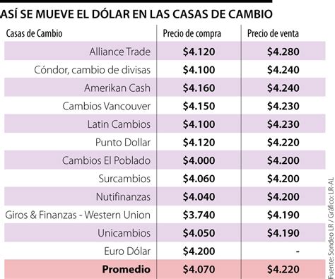 Dólar en casas de cambio se vende a 4 220 en promedio 111 más barato