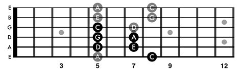 Unlock The Fretboard With ONE Pentatonic Shape Guitar Nutrition