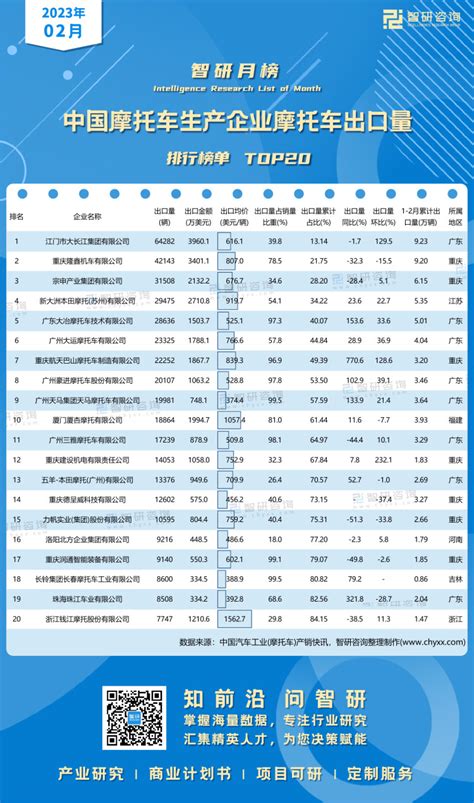 2023年2月中国摩托车生产企业摩托车出口量排行榜：15家车企出口量超过万辆（附月榜top20详单）智研咨询