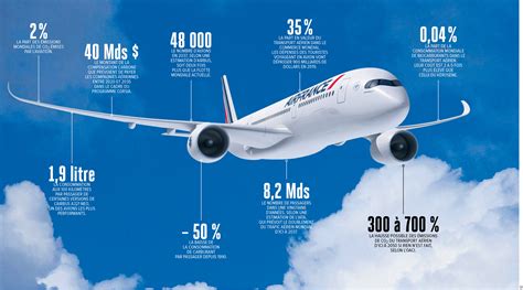 Salon Du Bourget Plus D Avions Moins De Pollution C Est Possible