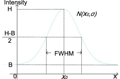 Fwhm Of Normal Distribution N X Of Star Profile B X And H