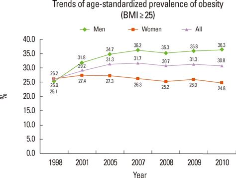 Trends Of Age Standardized Prevalence Of Obesity Bmi≥25 Source