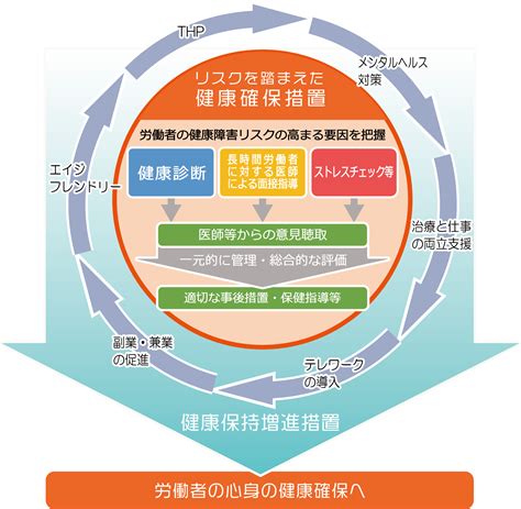 「労働者の心身の健康確保のための総合的対策」について