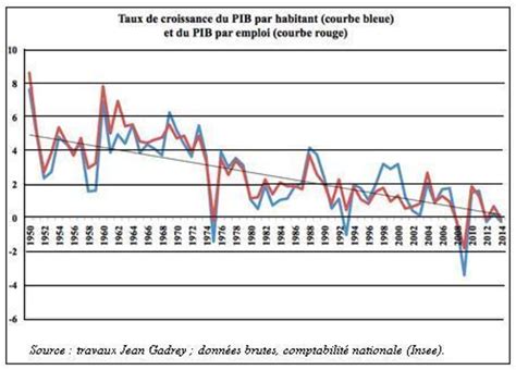 Progrès technique productivité et prospérité dans les pays développés