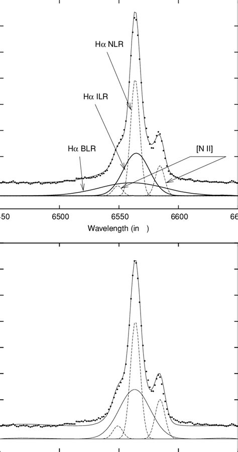 Decomposition Of The Observed Hα N Ii Spectral Lines Dots Where Hα